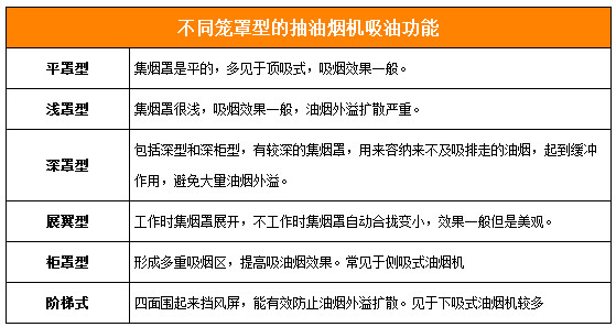 不同笼罩型的抽油烟机吸油功能 不同笼罩型的抽油烟机吸油功能